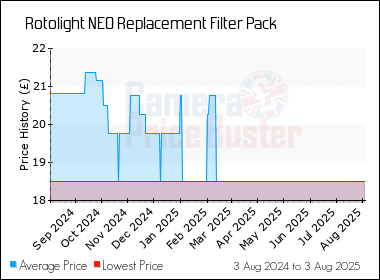Best Price History for the Rotolight NEO Replacement Filter Pack