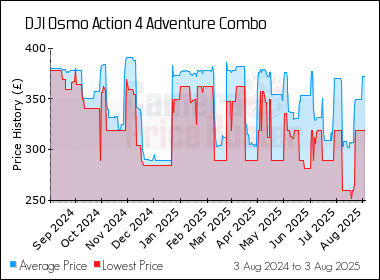 Best Price History for the DJI Osmo Action 4 Adventure Combo