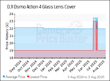 Best Price History for the DJI Osmo Action 4 Glass Lens Cover