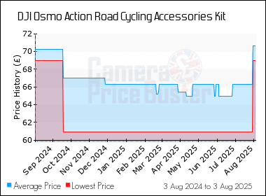 Best Price History for the DJI Osmo Action Road Cycling Accessories Kit