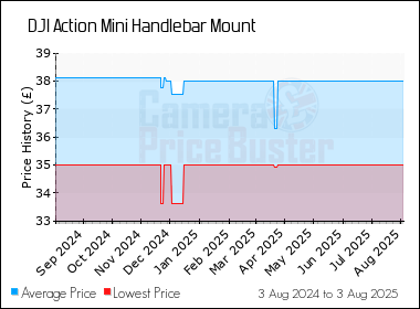 Best Price History for the DJI Action Mini Handlebar Mount