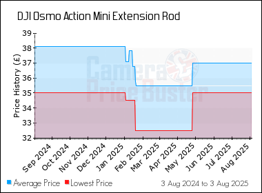 Best Price History for the DJI Osmo Action Mini Extension Rod
