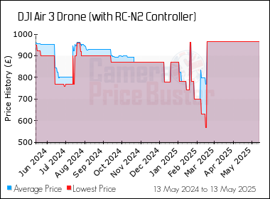 Best Price History for the DJI Air 3 Drone (with RC-N2 Controller)