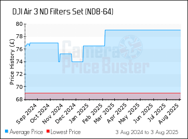 Best Price History for the DJI Air 3 ND Filters Set (ND8-64)
