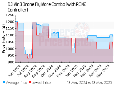 Best Price History for the DJI Air 3 Drone Fly More Combo (with RC N2 Controller)
