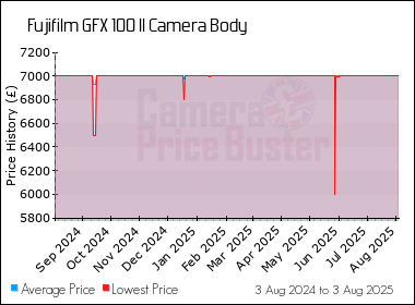 Best Price History for the Fujifilm GFX 100 II Camera Body