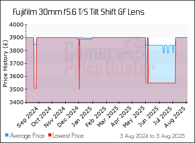Best Price History for the Fujifilm 30mm f5.6 T/S Tilt Shift GF Lens