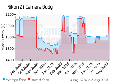 Best Price History for the Nikon Z f Camera Body