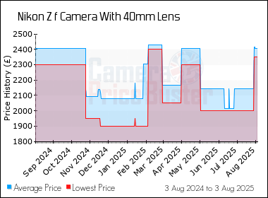 Best Price History for the Nikon Z f Camera With 40mm Lens
