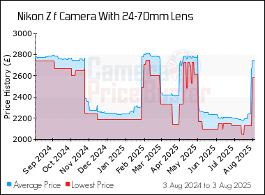 Best Price History for the Nikon Z f Camera With 24-70mm Lens