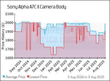 Best Price History for the Sony Alpha A7C II Camera Body