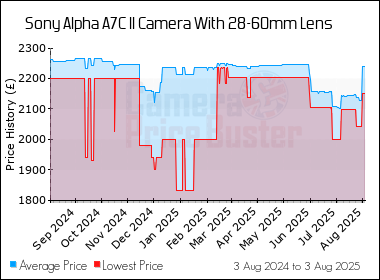 Best Price History for the Sony Alpha A7C II Camera With 28-60mm Lens
