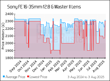 Best Price History for the Sony FE 16-35mm f2.8 G Master II Lens