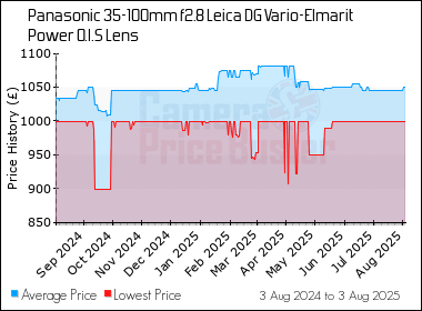 Best Price History for the Panasonic 35-100mm f2.8 Leica DG Vario-Elmarit Power O.I.S Lens