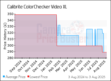 Best Price History for the Calibrite ColorChecker Video XL