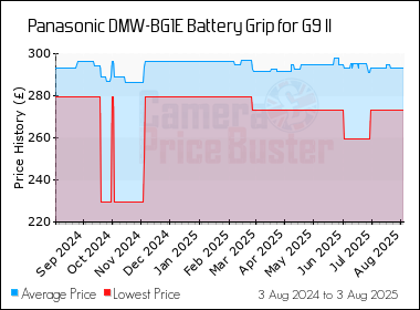 Best Price History for the Panasonic DMW-BG1E Battery Grip for G9 II