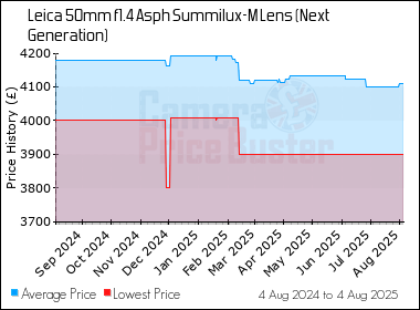 Best Price History for the Leica 50mm f1.4 Asph Summilux-M Lens (Next Generation)