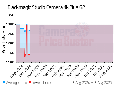 Best Price History for the Blackmagic Studio Camera 4k Plus G2