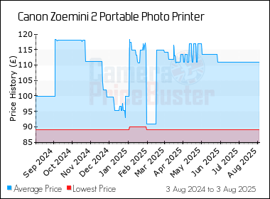 Best Price History for the Canon Zoemini 2 Portable Photo Printer
