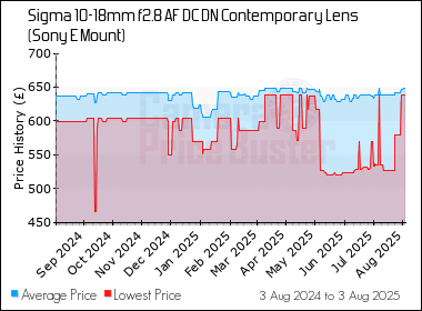 Best Price History for the Sigma 10-18mm f2.8 AF DC DN Contemporary Lens (Sony E Mount)