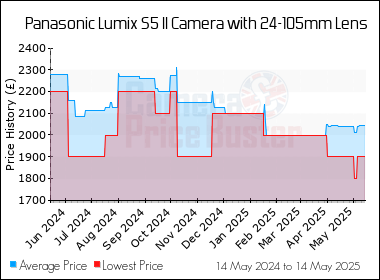Best Price History for the Panasonic Lumix S5 II Camera with 24-105mm Lens