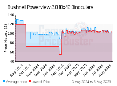 Best Price History for the Bushnell Powerview 2.0 10x42 Binoculars