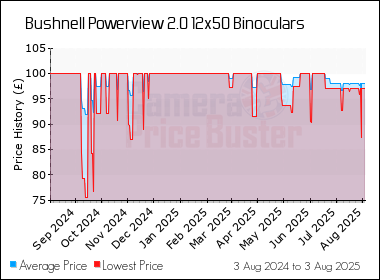 Best Price History for the Bushnell Powerview 2.0 12x50 Binoculars