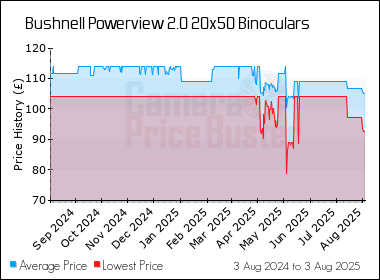 Best Price History for the Bushnell Powerview 2.0 20x50 Binoculars