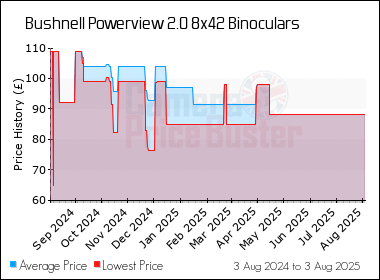 Best Price History for the Bushnell Powerview 2.0 8x42 Binoculars