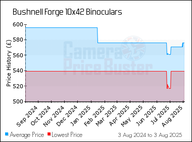 Best Price History for the Bushnell Forge 10x42 Binoculars