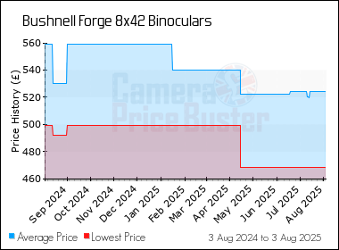 Best Price History for the Bushnell Forge 8x42 Binoculars