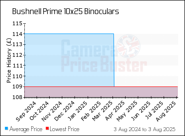 Best Price History for the Bushnell Prime 10x25 Binoculars
