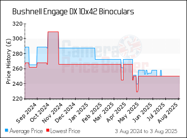 Best Price History for the Bushnell Engage DX 10x42 Binoculars