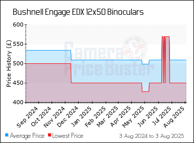 Best Price History for the Bushnell Engage EDX 12x50 Binoculars