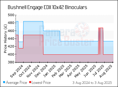 Best Price History for the Bushnell Engage EDX 10x42 Binoculars