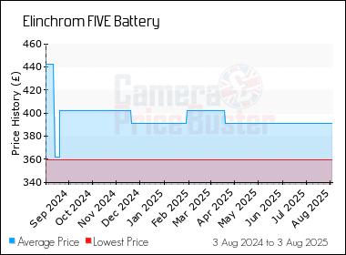Best Price History for the Elinchrom FIVE Battery