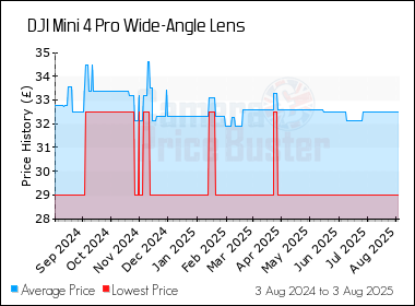 Best Price History for the DJI Mini 4 Pro Wide-Angle Lens