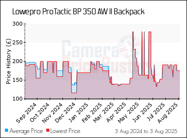 Best Price History for the Lowepro ProTactic BP 350 AW II Backpack