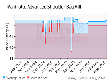Best Price History for the Manfrotto Advanced Shoulder Bag M III