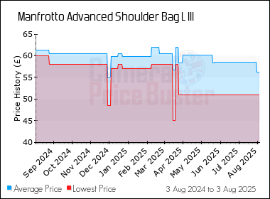 Best Price History for the Manfrotto Advanced Shoulder Bag L III