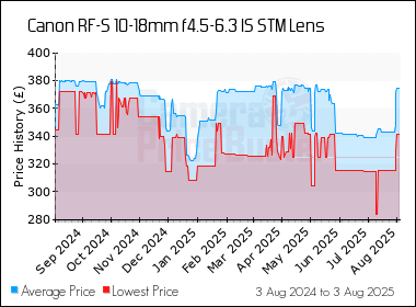 Best Price History for the Canon RF-S 10-18mm f4.5-6.3 IS STM Lens
