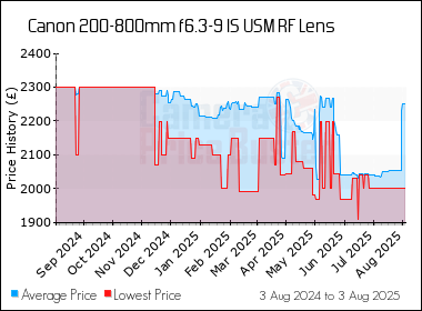 Best Price History for the Canon 200-800mm f6.3-9 IS USM RF Lens
