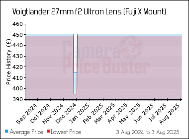 Best Price History for the Voigtlander 27mm f2 Ultron Lens (Fuji X Mount)
