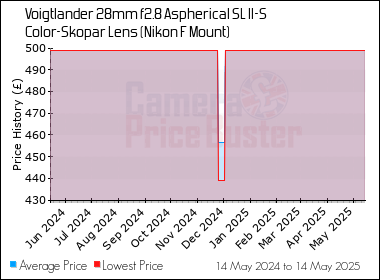 Best Price History for the Voigtlander 28mm f2.8 Aspherical SL II-S Color-Skopar Lens (Nikon F Mount)