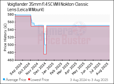 Best Price History for the Voigtlander 35mm f1.4 SC VM II Nokton-Classic Lens (Leica M Mount)