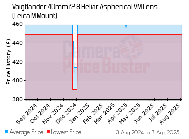 Best Price History for the Voigtlander 40mm f2.8 Heliar Aspherical VM Lens (Leica M Mount)