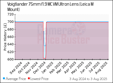 Best Price History for the Voigtlander 75mm f1.9 MC VM Ultron Lens (Leica M Mount)
