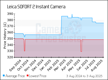Best Price History for the Leica SOFORT 2 Instant Camera