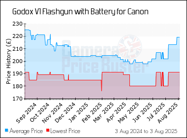 Best Price History for the Godox V1 Flashgun with Battery for Canon