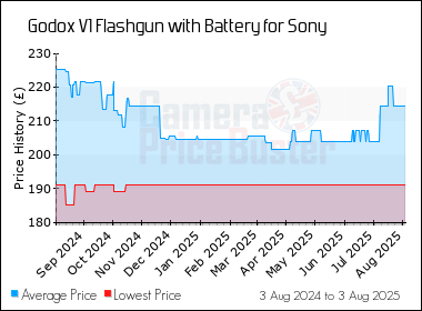 Best Price History for the Godox V1 Flashgun with Battery for Sony